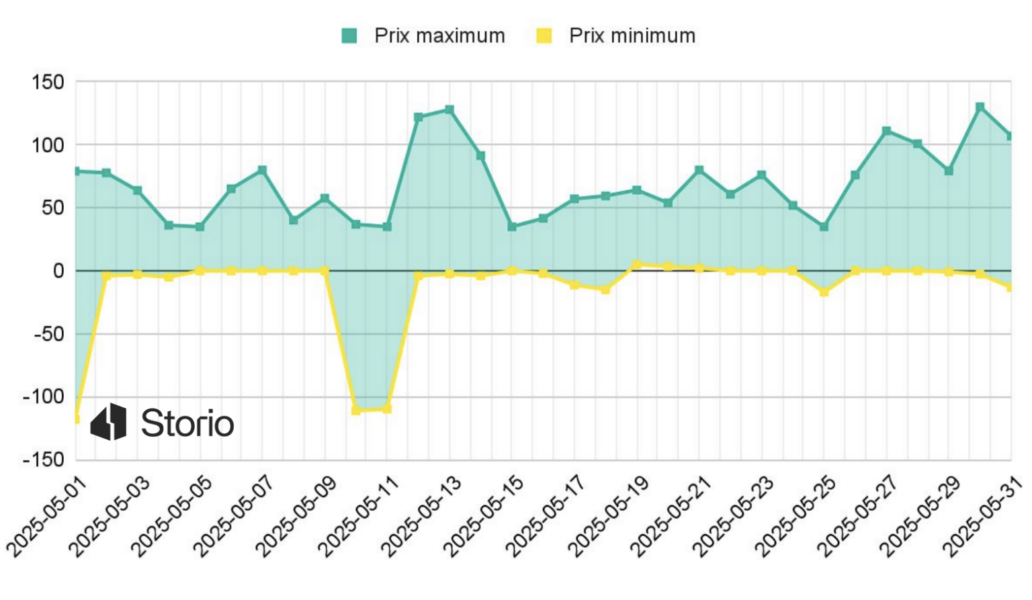 Storio Energy dokumentiert die Schwankungen der Strompreise im Monat Mai.